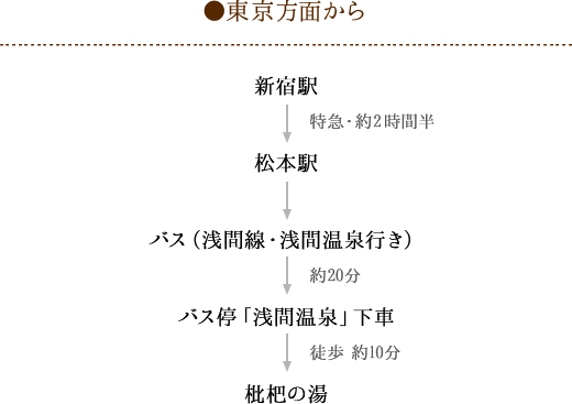 東京方面から